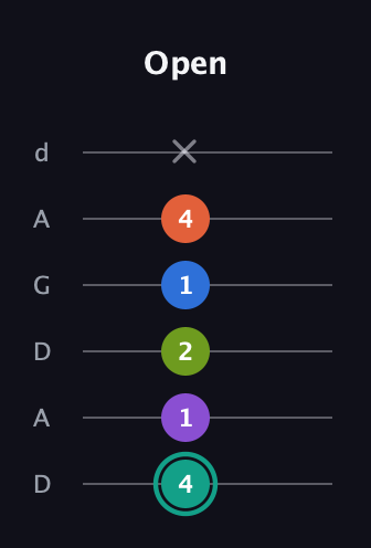 F♯ Dominant 9th Sharp 13th guitar tab — Open (4 1 2 1 4 x) in DADGAD Tuning (DADGAD)