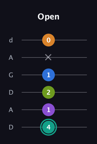 F♯ Dominant 9th Sharp 5th guitar tab — Open (4 1 2 1 x 0) in DADGAD Tuning (DADGAD)