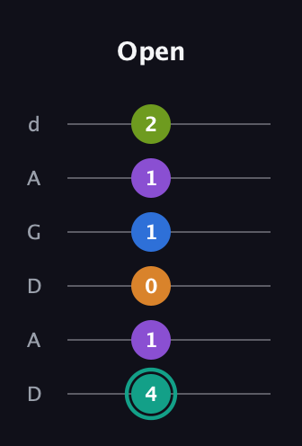 F♯ Dominant 9th Sharp 5th guitar tab — Open (4 1 0 1 1 2) in DADGAD Tuning (DADGAD)