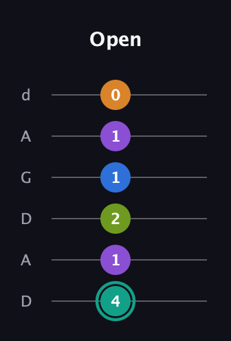 F♯ Dominant 9th Sharp 5th guitar tab — Open (4 1 2 1 1 0) in DADGAD Tuning (DADGAD)