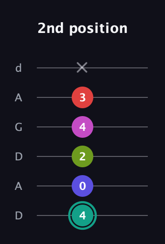 F♯ Half-Diminished 11th Sharp 9th guitar tab — 2nd position (4 0 2 4 3 x) in DADGAD Tuning (DADGAD)