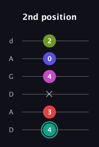 F♯ Half-Diminished 11th Sharp 9th guitar tab — 2nd position (4 3 x 4 0 2) in DADGAD Tuning (DADGAD)
