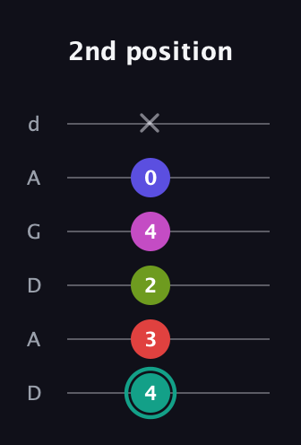 F♯ Half-Diminished 11th Sharp 9th guitar tab — 2nd position (4 3 2 4 0 x) in DADGAD Tuning (DADGAD)