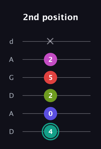 F♯ Half-Diminished 11th Sharp 9th guitar tab — 2nd position (4 0 2 5 2 x) in DADGAD Tuning (DADGAD)