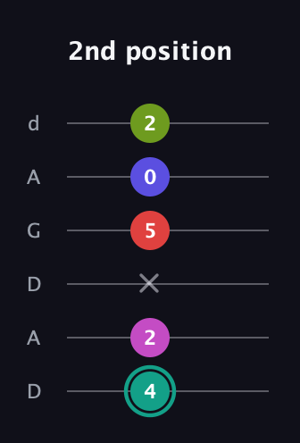 F♯ Half-Diminished 11th Sharp 9th guitar tab — 2nd position (4 2 x 5 0 2) in DADGAD Tuning (DADGAD)