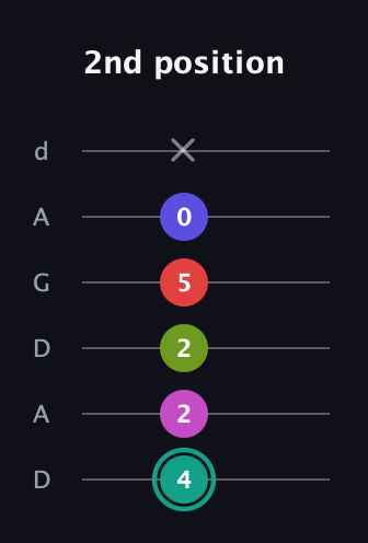 F♯ Half-Diminished 11th Sharp 9th guitar tab — 2nd position (4 2 2 5 0 x) in DADGAD Tuning (DADGAD)