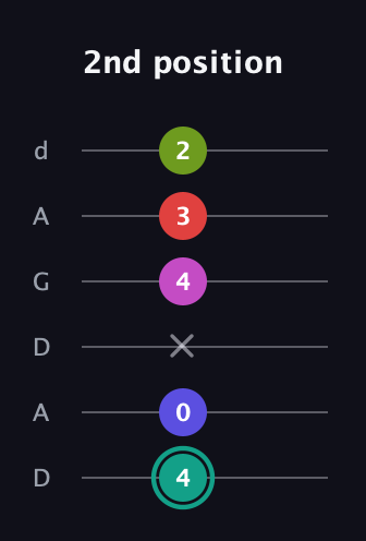 F♯ Half-Diminished 11th Sharp 9th guitar tab — 2nd position (4 0 x 4 3 2) in DADGAD Tuning (DADGAD)