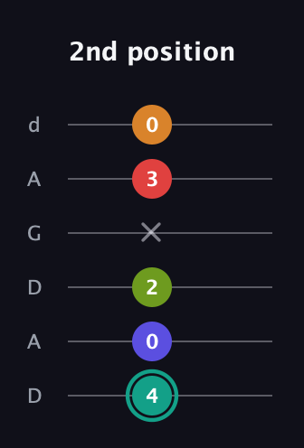 F♯ Half-Diminished 7th Sharp 5th guitar tab — 2nd position (4 0 2 x 3 0) in DADGAD Tuning (DADGAD)