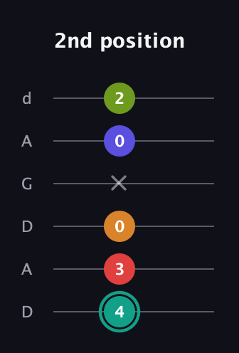 F♯ Half-Diminished 7th Sharp 5th guitar tab — 2nd position (4 3 0 x 0 2) in DADGAD Tuning (DADGAD)