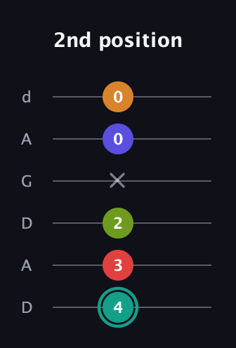 F♯ Half-Diminished 7th Sharp 5th guitar tab — 2nd position (4 3 2 x 0 0) in DADGAD Tuning (DADGAD)