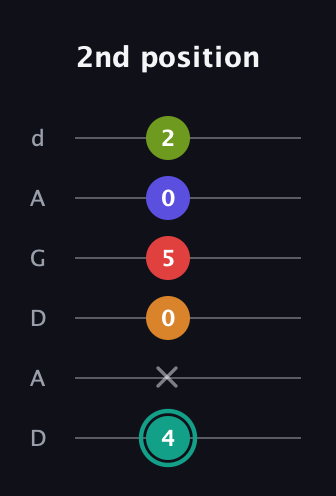F♯ Half-Diminished 7th Sharp 5th guitar tab — 2nd position (4 x 0 5 0 2) in DADGAD Tuning (DADGAD)