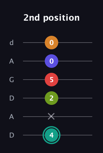 F♯ Half-Diminished 7th Sharp 5th guitar tab — 2nd position (4 x 2 5 0 0) in DADGAD Tuning (DADGAD)