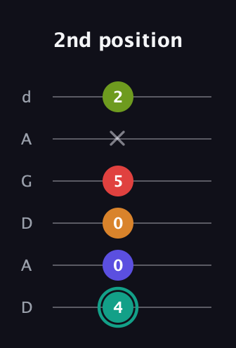 F♯ Half-Diminished 7th Sharp 5th guitar tab — 2nd position (4 0 0 5 x 2) in DADGAD Tuning (DADGAD)