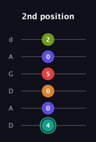F♯ Half-Diminished 7th Sharp 5th guitar tab — 2nd position (4 0 0 5 0 2) in DADGAD Tuning (DADGAD)