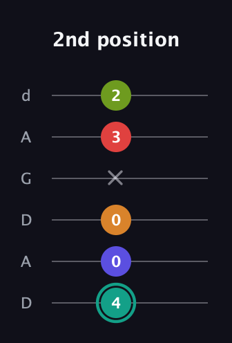 F♯ Half-Diminished 7th Sharp 5th guitar tab — 2nd position (4 0 0 x 3 2) in DADGAD Tuning (DADGAD)