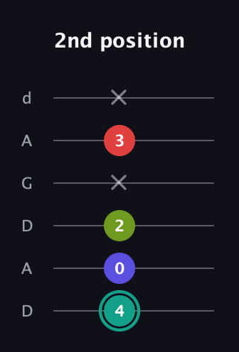 F♯ Half-Diminished 7th Sharp 9th guitar tab — 2nd position (4 0 2 x 3 x) in DADGAD Tuning (DADGAD)