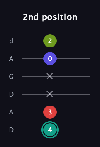 F♯ Half-Diminished 7th Sharp 9th guitar tab — 2nd position (4 3 x x 0 2) in DADGAD Tuning (DADGAD)