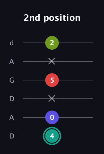 F♯ Half-Diminished 7th Sharp 9th guitar tab — 2nd position (4 0 x 5 x 2) in DADGAD Tuning (DADGAD)