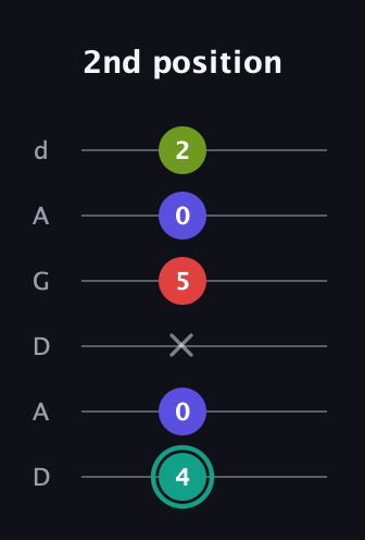 F♯ Half-Diminished 7th Sharp 9th guitar tab — 2nd position (4 0 x 5 0 2) in DADGAD Tuning (DADGAD)