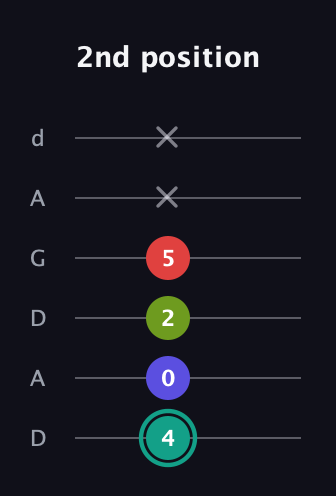 F♯ Half-Diminished 7th Sharp 9th guitar tab — 2nd position (4 0 2 5 x x) in DADGAD Tuning (DADGAD)