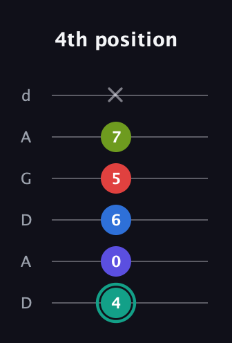 F♯ Half-Diminished 9th Sharp 13th guitar tab — 4th position (4 0 6 5 7 x) in DADGAD Tuning (DADGAD)