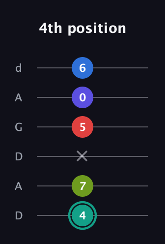 F♯ Half-Diminished 9th Sharp 13th guitar tab — 4th position (4 7 x 5 0 6) in DADGAD Tuning (DADGAD)