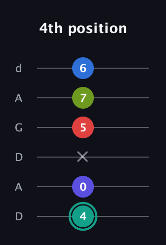 F♯ Half-Diminished 9th Sharp 13th guitar tab — 4th position (4 0 x 5 7 6) in DADGAD Tuning (DADGAD)