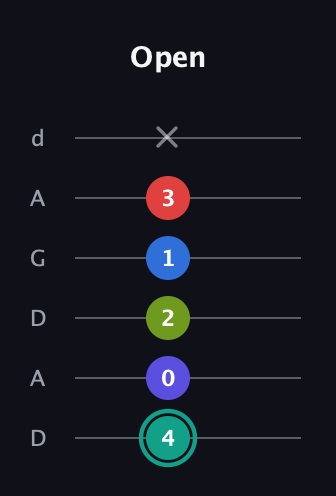 F♯ Half-Diminished 9th Sharp 13th guitar tab — Open (4 0 2 1 3 x) in DADGAD Tuning (DADGAD)