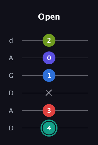 F♯ Half-Diminished 9th Sharp 13th guitar tab — Open (4 3 x 1 0 2) in DADGAD Tuning (DADGAD)