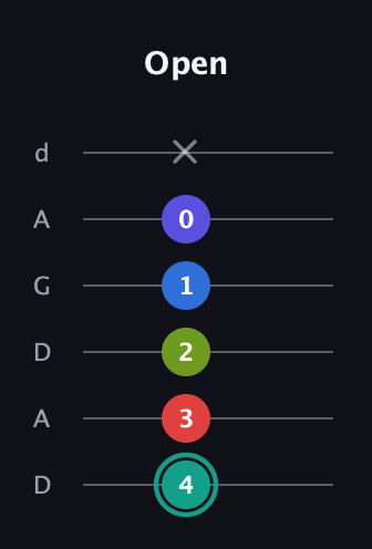 F♯ Half-Diminished 9th Sharp 13th guitar tab — Open (4 3 2 1 0 x) in DADGAD Tuning (DADGAD)