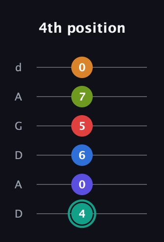 F♯ Half-Diminished 9th Sharp 5th guitar tab — 4th position (4 0 6 5 7 0) in DADGAD Tuning (DADGAD)
