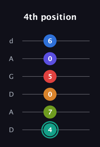 F♯ Half-Diminished 9th Sharp 5th guitar tab — 4th position (4 7 0 5 0 6) in DADGAD Tuning (DADGAD)