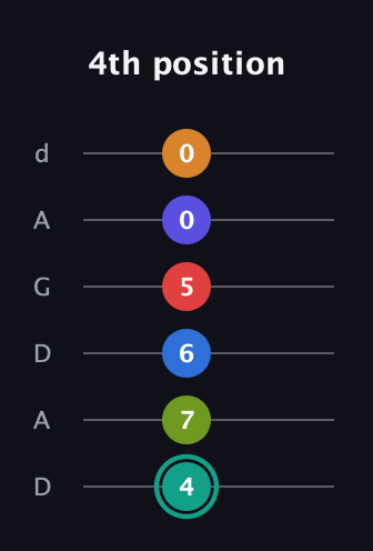 F♯ Half-Diminished 9th Sharp 5th guitar tab — 4th position (4 7 6 5 0 0) in DADGAD Tuning (DADGAD)