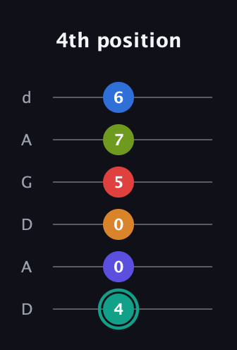 F♯ Half-Diminished 9th Sharp 5th guitar tab — 4th position (4 0 0 5 7 6) in DADGAD Tuning (DADGAD)