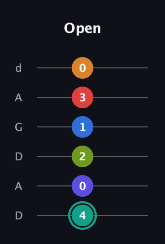 F♯ Half-Diminished 9th Sharp 5th guitar tab — Open (4 0 2 1 3 0) in DADGAD Tuning (DADGAD)