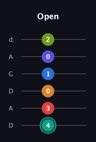 F♯ Half-Diminished 9th Sharp 5th guitar tab — Open (4 3 0 1 0 2) in DADGAD Tuning (DADGAD)