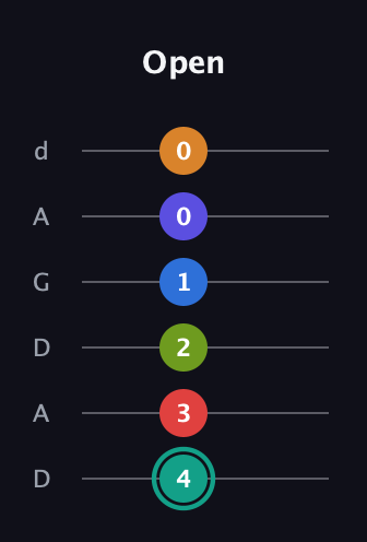 F♯ Half-Diminished 9th Sharp 5th guitar tab — Open (4 3 2 1 0 0) in DADGAD Tuning (DADGAD)