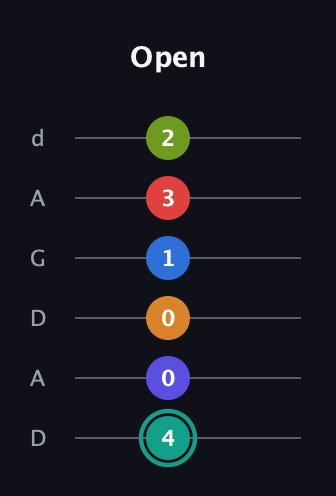 F♯ Half-Diminished 9th Sharp 5th guitar tab — Open (4 0 0 1 3 2) in DADGAD Tuning (DADGAD)