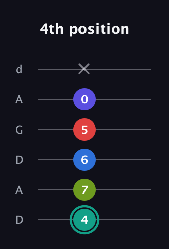 F♯ Half-Diminished 9th guitar tab — 4th position (4 7 6 5 0 x) in DADGAD Tuning (DADGAD)