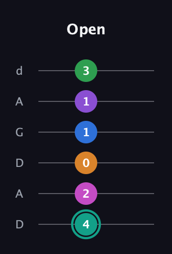F♯ Major 11th Sharp 5th guitar tab — Open (4 2 0 1 1 3) in DADGAD Tuning (DADGAD)