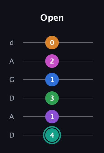 F♯ Major 11th Sharp 5th guitar tab — Open (4 1 3 1 2 0) in DADGAD Tuning (DADGAD)