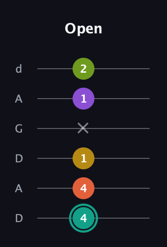 F♯ Major 6th Sharp 13th guitar tab — Open (4 4 1 x 1 2) in DADGAD Tuning (DADGAD)