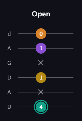 F♯ Major 6th Sharp 5th guitar tab — Open (4 x 1 x 1 0) in DADGAD Tuning (DADGAD)