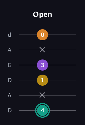 F♯ Major 6th Sharp 5th guitar tab — Open (4 x 1 3 x 0) in DADGAD Tuning (DADGAD)