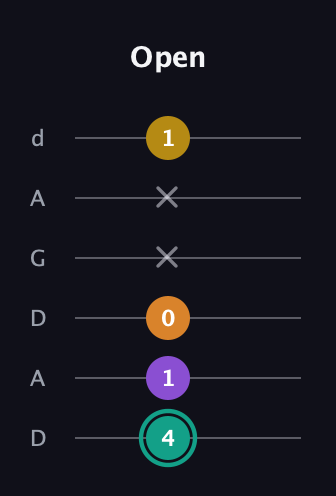 F♯ Major 6th Sharp 5th guitar tab — Open (4 1 0 x x 1) in DADGAD Tuning (DADGAD)