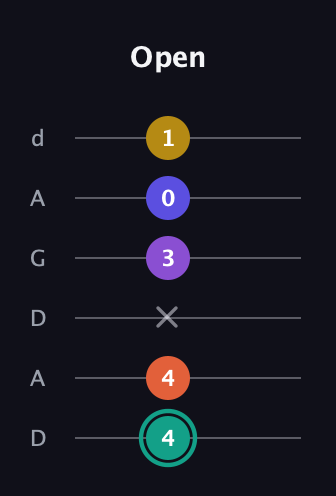 F♯ Major 6th Sharp 9th guitar tab — Open (4 4 x 3 0 1) in DADGAD Tuning (DADGAD)