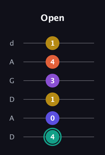 F♯ Major 6th Sharp 9th guitar tab — Open (4 0 1 3 4 1) in DADGAD Tuning (DADGAD)