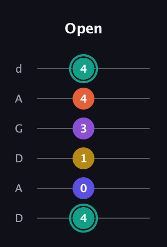 F♯ Major 6th Sharp 9th guitar tab — Open (4 0 1 3 4 4) in DADGAD Tuning (DADGAD)