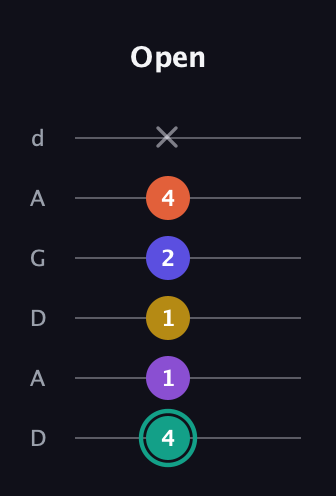 F♯ Major 6th Sharp 9th guitar tab — Open (4 1 1 2 4 x) in DADGAD Tuning (DADGAD)