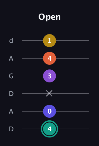 F♯ Major 6th Sharp 9th guitar tab — Open (4 0 x 3 4 1) in DADGAD Tuning (DADGAD)